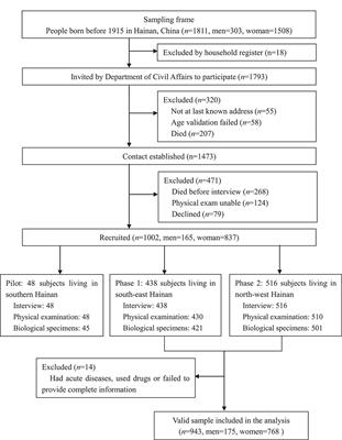 Associations Between Complement Components and Vitamin D and the Physical Activities of Daily Living Among a Longevous Population in Hainan, China